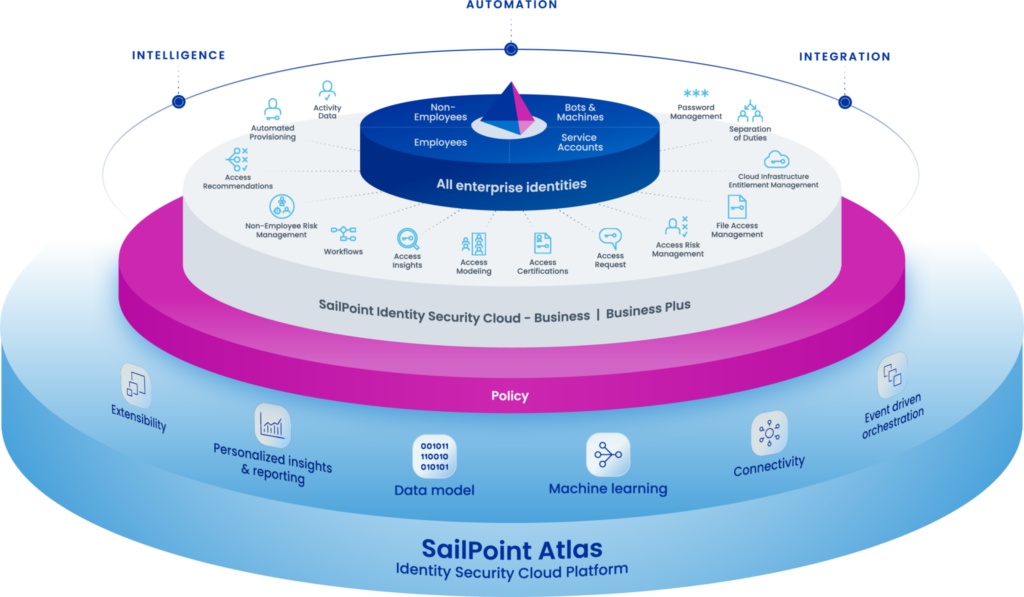 Block diagram of SailPoint Atlas