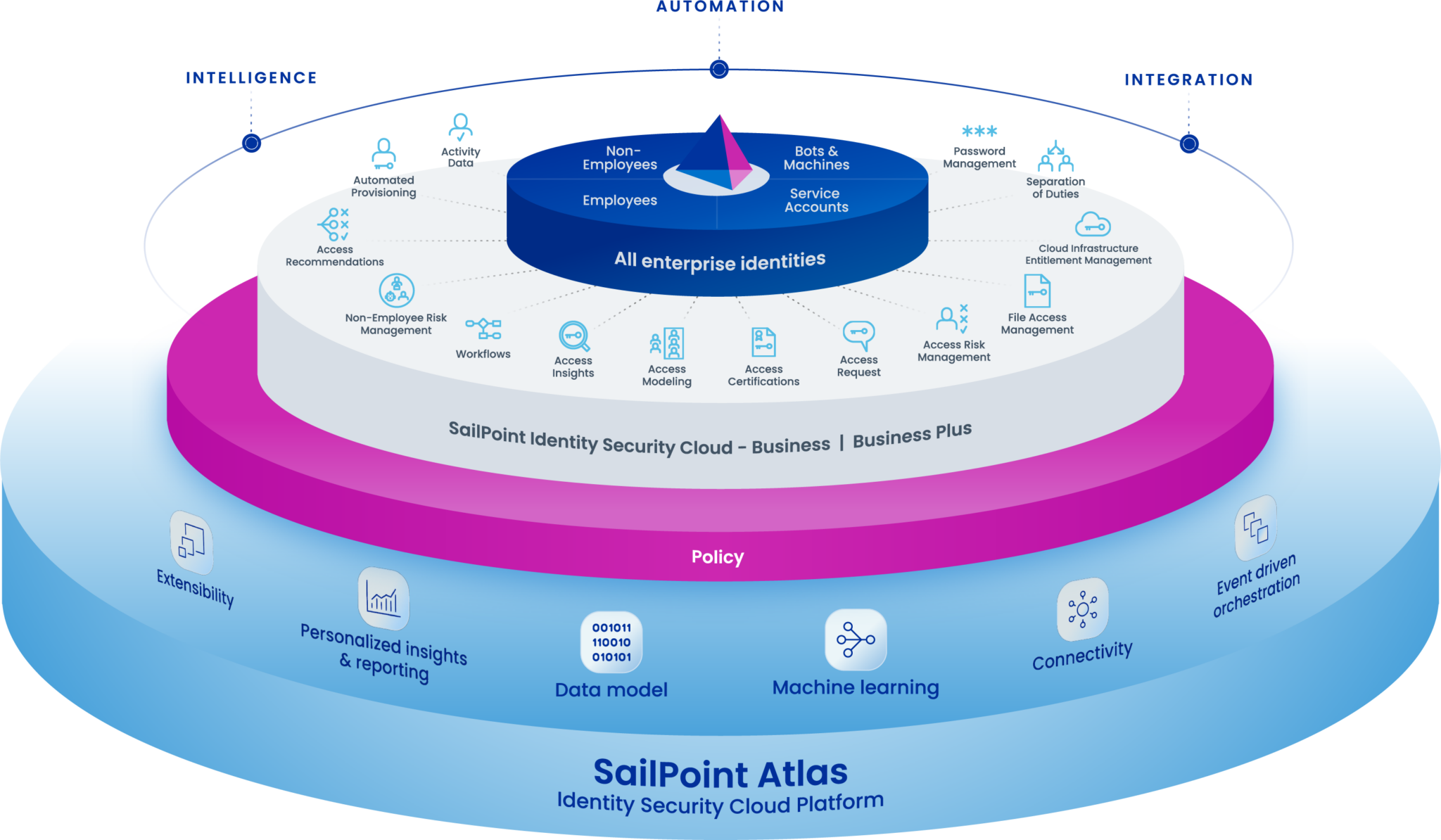 Block diagram of SailPoint Atlas