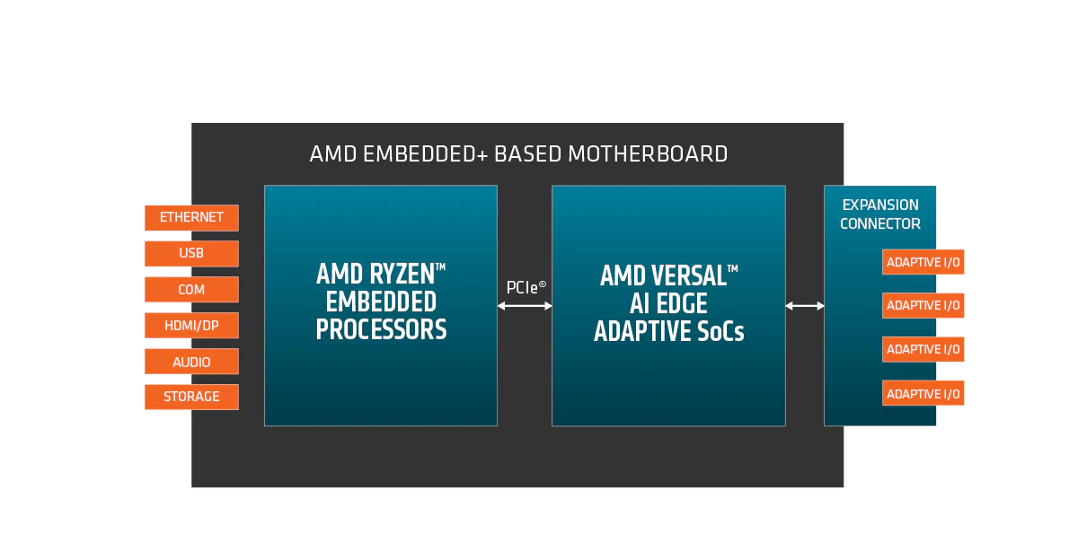 Block diagram of AMD's Embedded Plus architecture