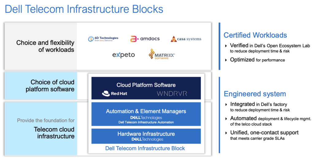 Dell Telecom Infrastructure Blocks for Red Hat 2.0