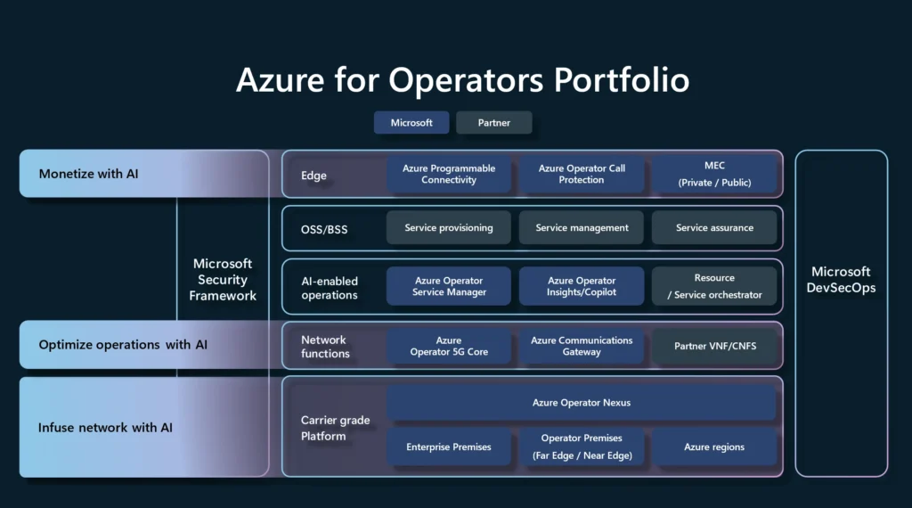 Azure for Operators
