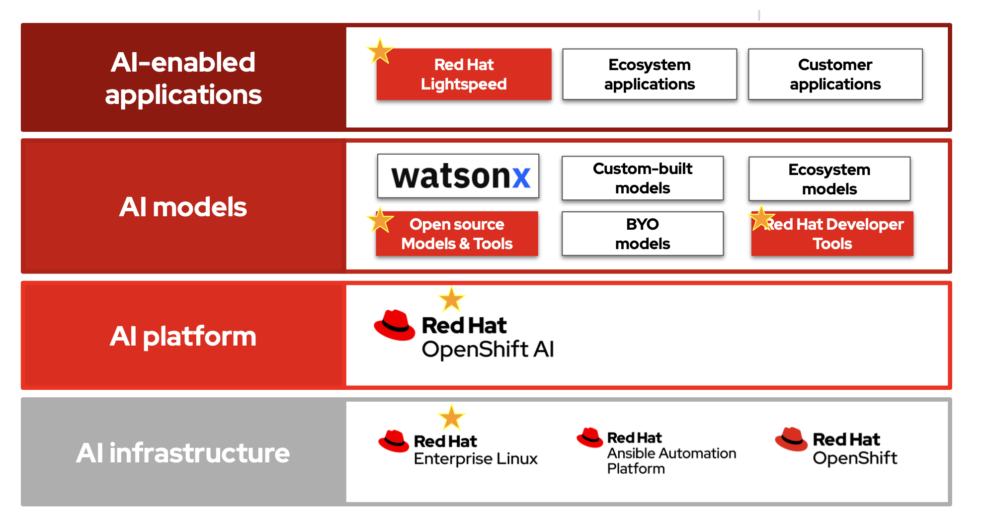 Red Hat AI 2024