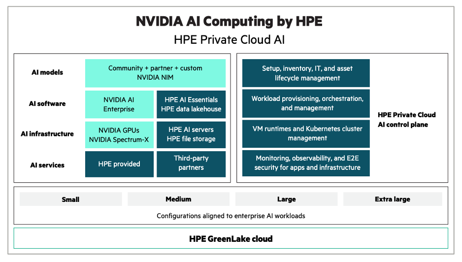 NVIDIA AI Computing by HPE