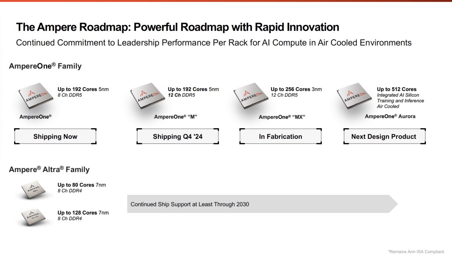 Ampere Computing Roadmap