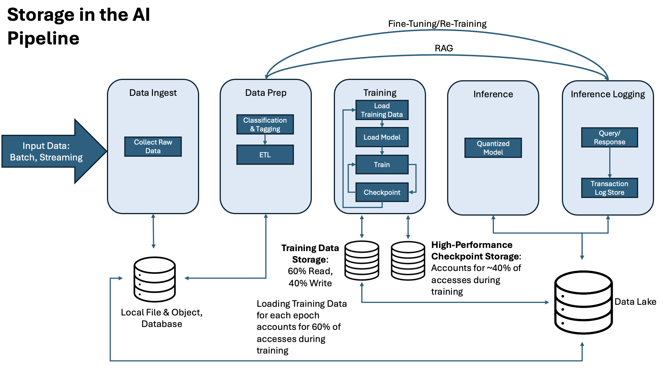 Research Report: Solving AI Data Pipeline Inefficiencies, the VAST Data ...