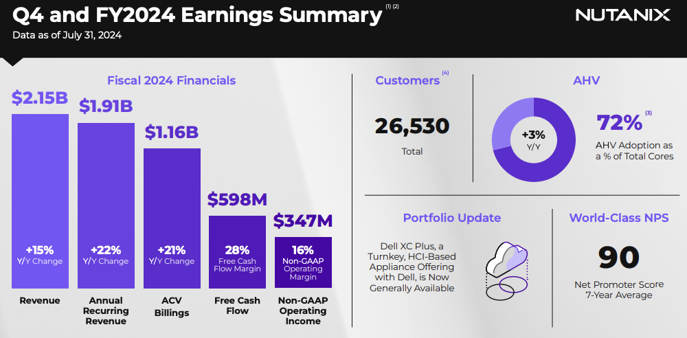 Nutanix FQ1'24 Earnings