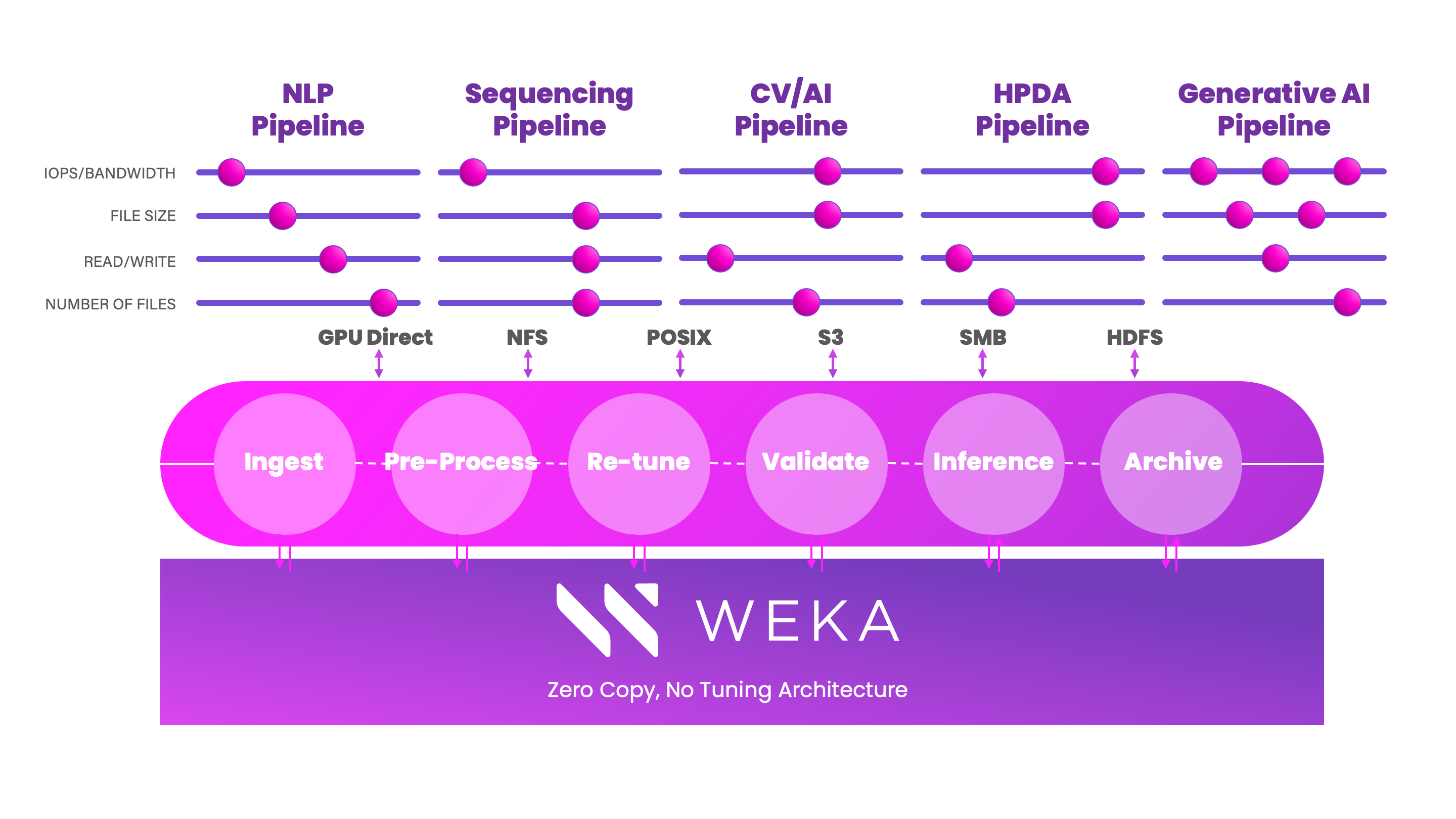 WEKA GenAI Pipeline