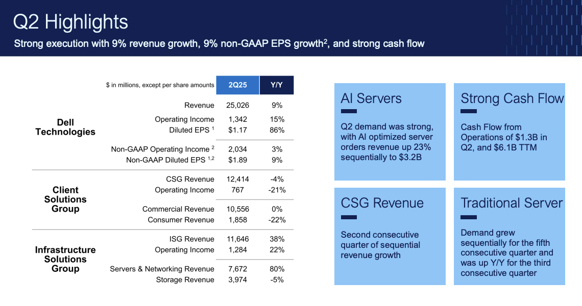 Dell FQ2'25 Earnings