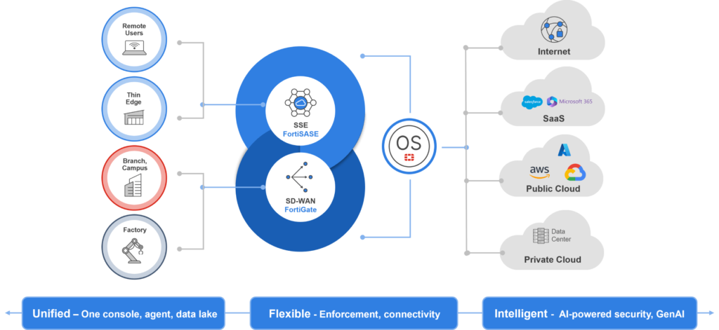 Fortinet Unified SASE