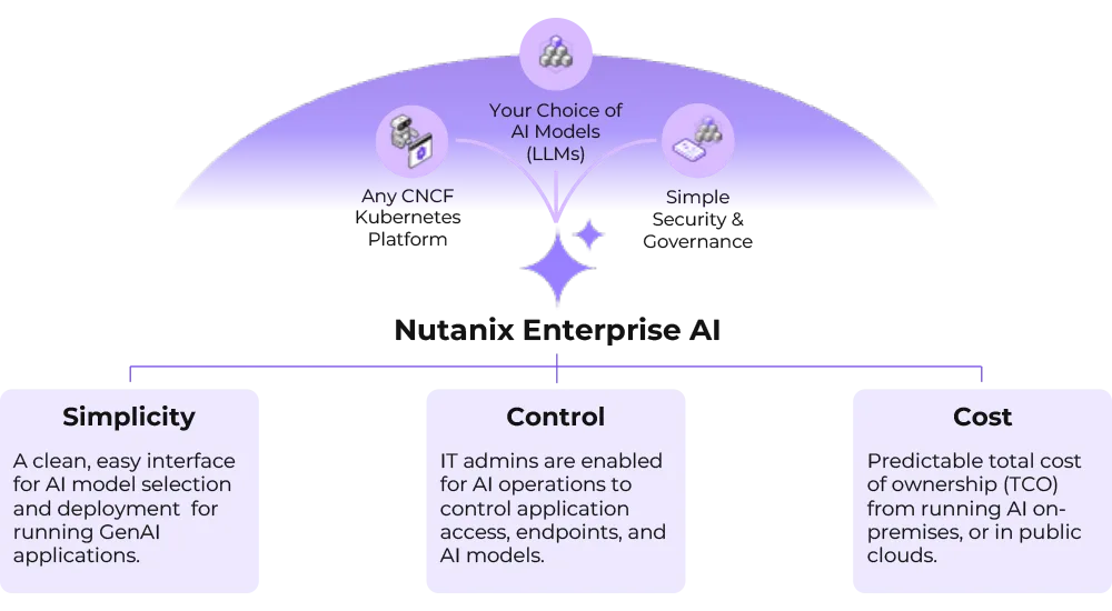 Nutanix Enterprise AI