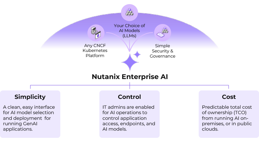 Nutanix Enterprise AI