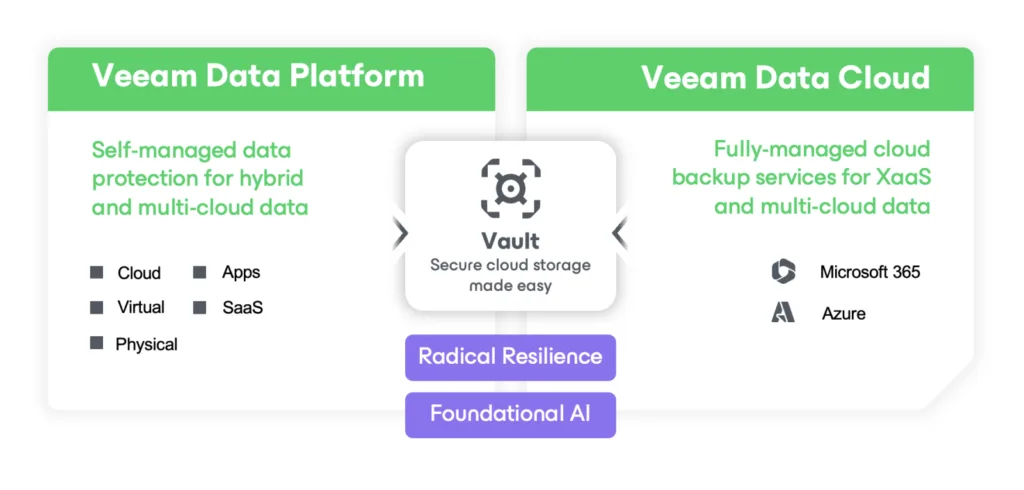 Veeam Cloud Data Vault