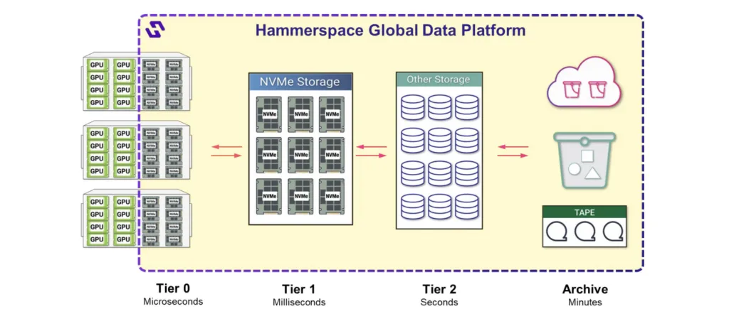 Hammerspace Tier 0 (source: Hammerspace)