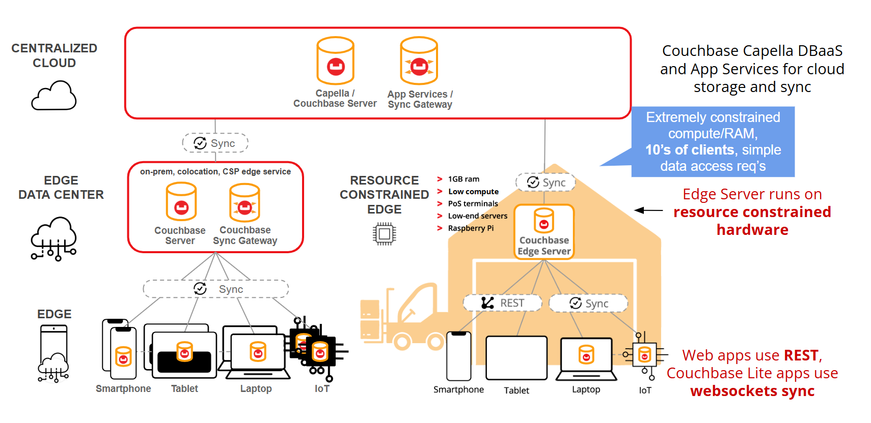 Couchbase Edge Server