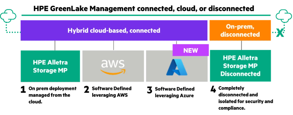 HPE AI Storage
