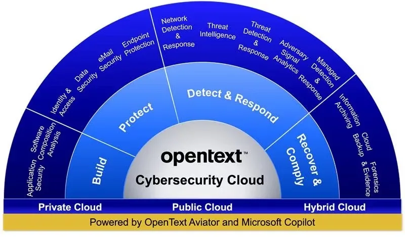 OpenText Cyber Cloud