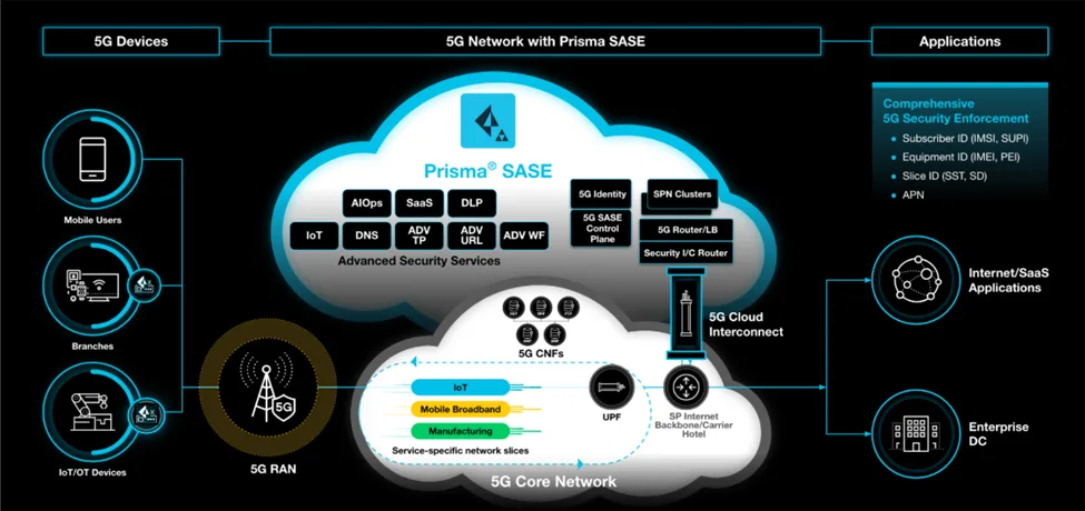 Palo Alto Networks Prisma 5G SASE
