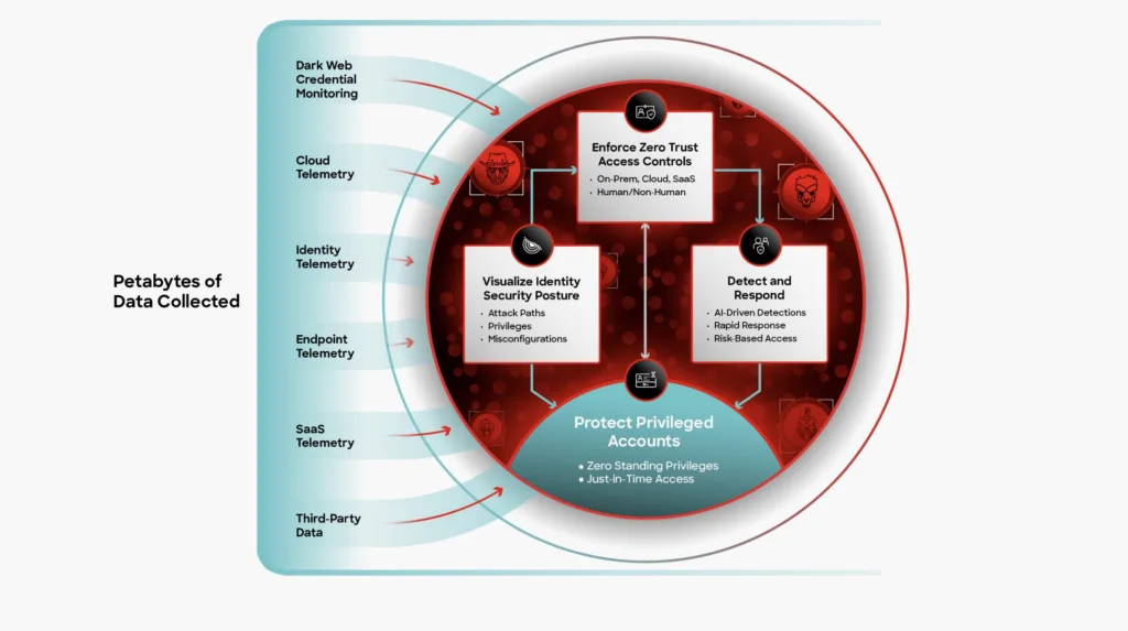 CrowdStrike Falcon Privileged Access