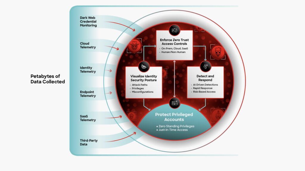 CrowdStrike Falcon Privileged Access
