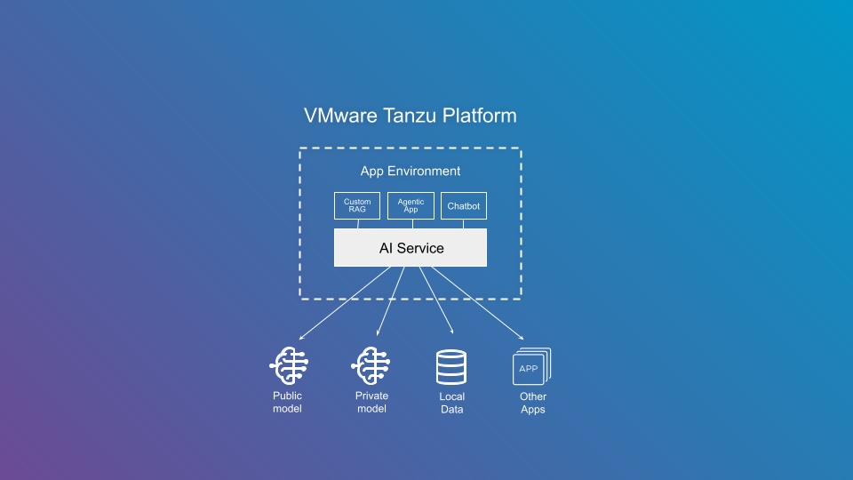 VMware Tanzu AI