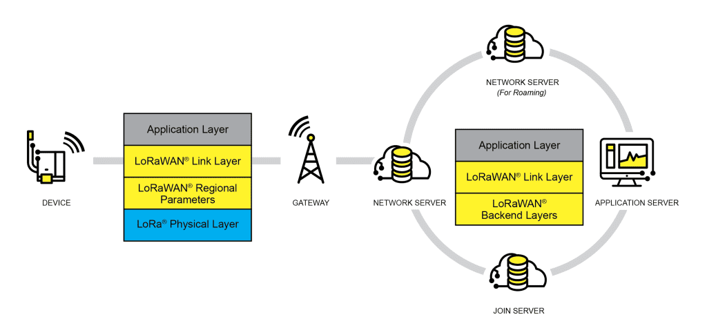 LoRaWAN Architecture