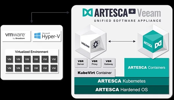 Scality-Veeam Appliance