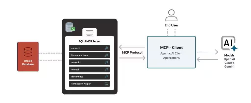MCP Server for Oracle Database