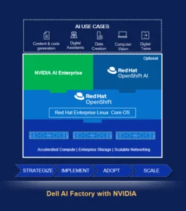 Dell AI Factory with Red Hat OpenShift