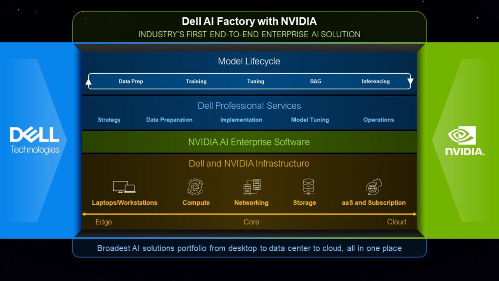Dell AI Factory