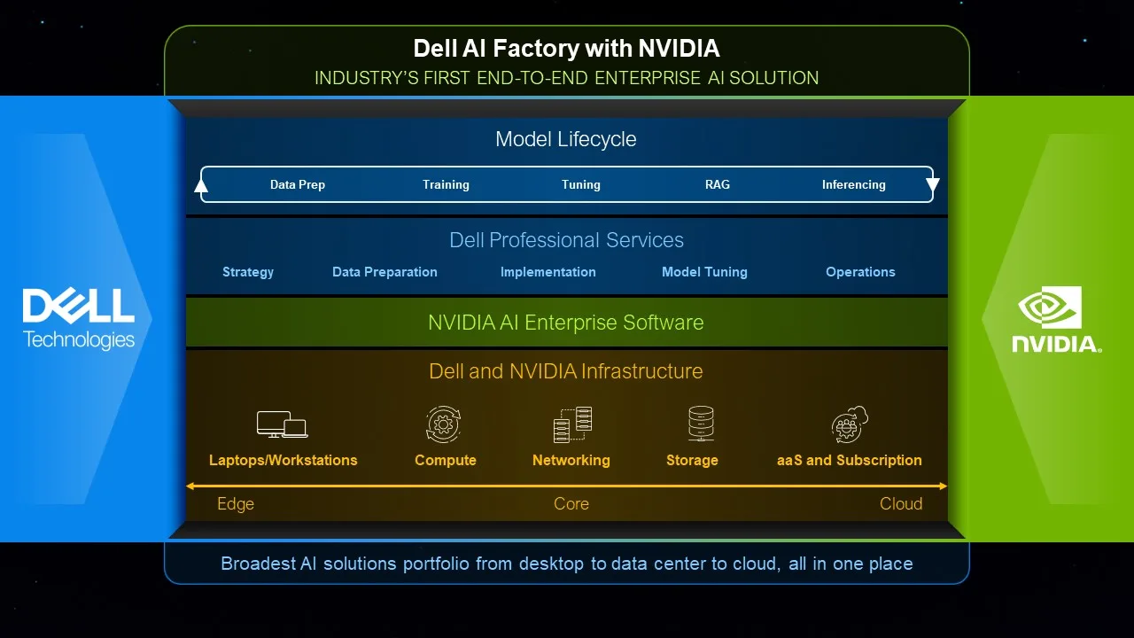 Dell AI Factory
