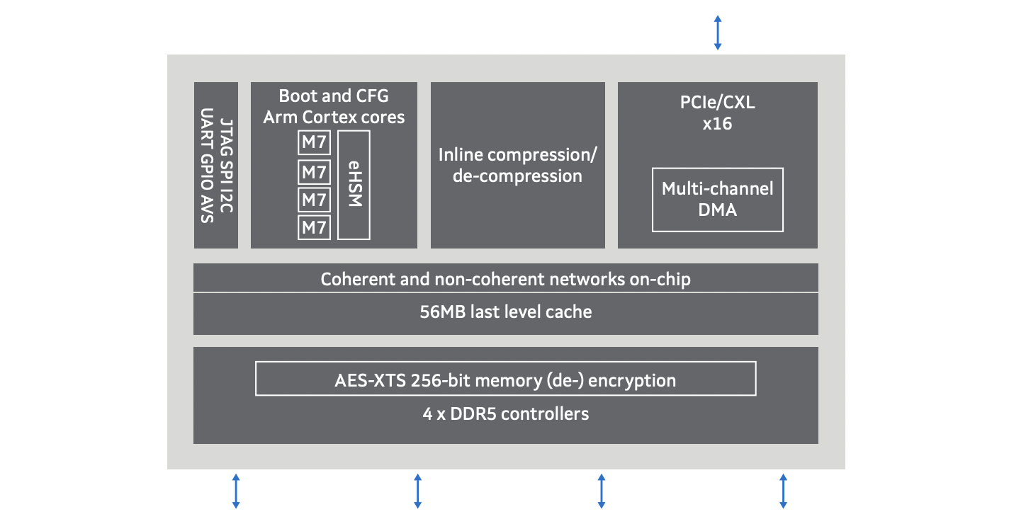 Marvell Structera CXL