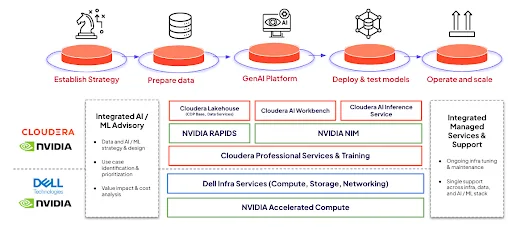 Cloudera Dell NVIDIA AI-in-a-Box