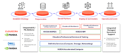 Cloudera Dell NVIDIA AI-in-a-Box