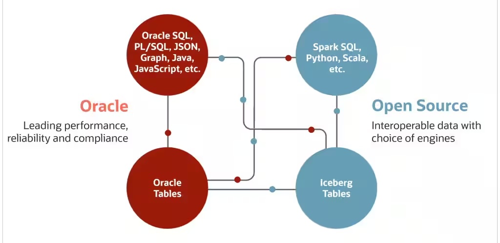 Oracle Autonomous AI Lakehouse