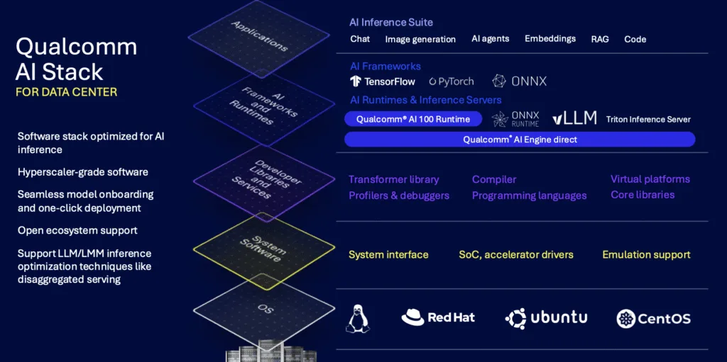 Diagram of Qualcomm's AI Stack