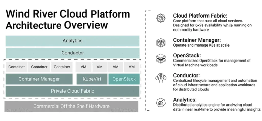 Wind River Cloud Platform