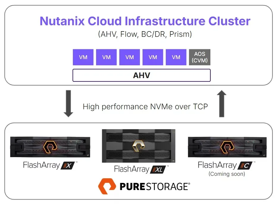 Nutanix Pure Integration