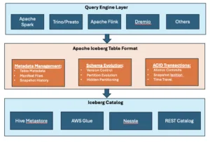 Apache Iceberg Storage