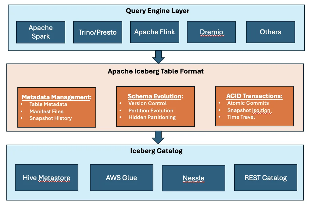 Apache Iceberg Storage