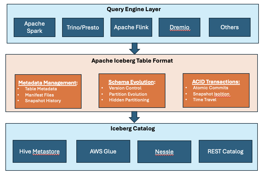 Apache Iceberg Storage