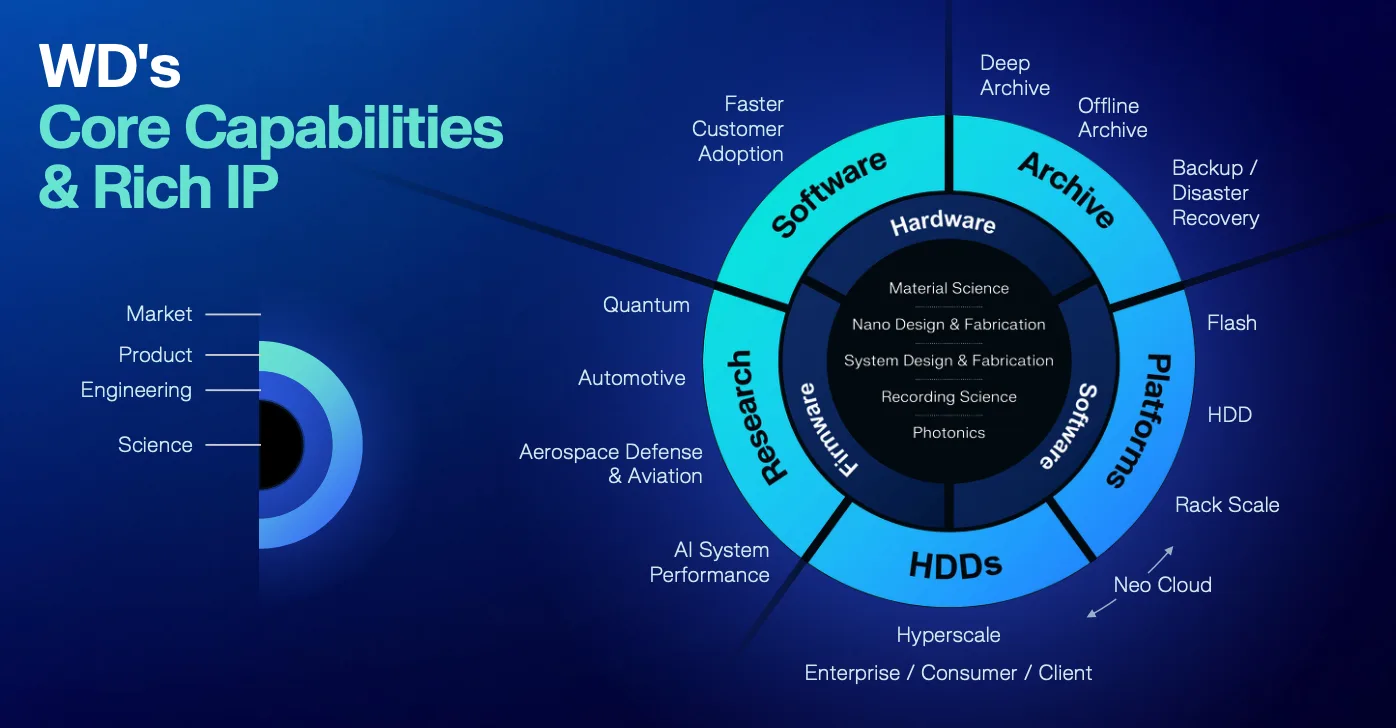 Western Digital