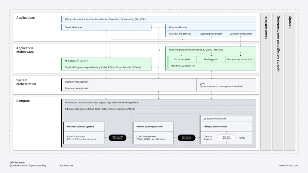 IBM Quantum Reference Architecture