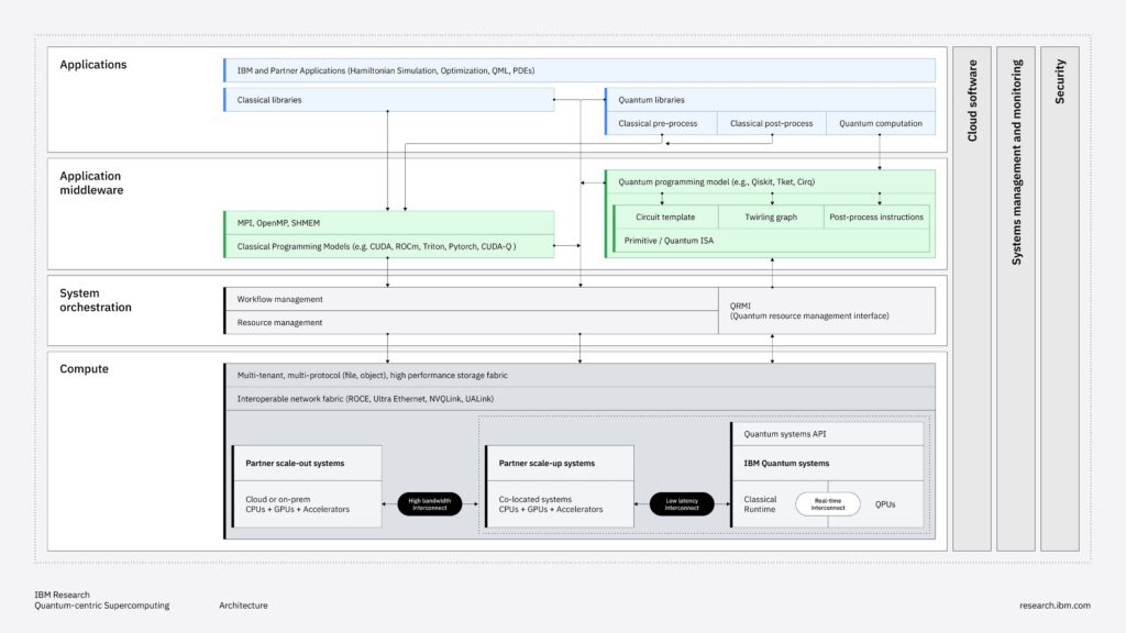 IBM Quantum Reference Architecture