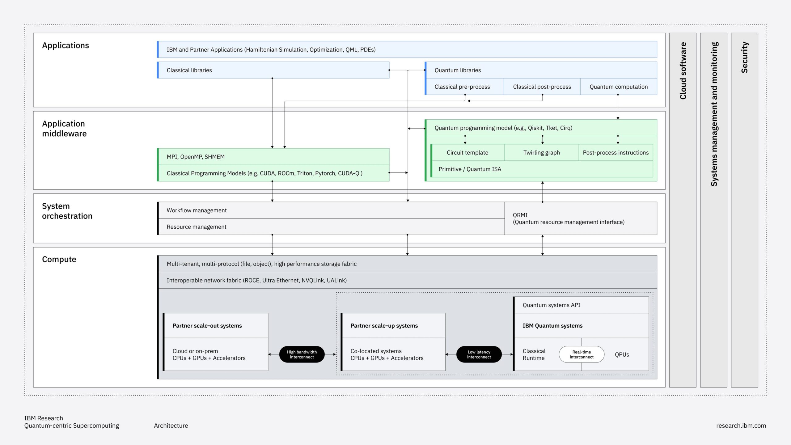 IBM Quantum Reference Architecture
