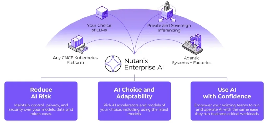 Nutanix AI Factory