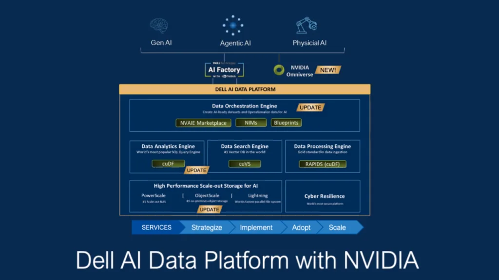 Dell AI Data Factory