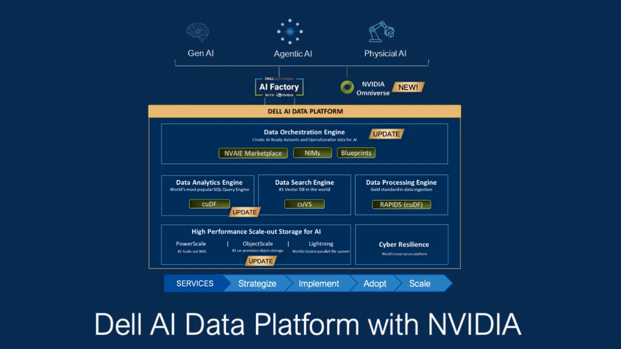 Dell AI Data Factory