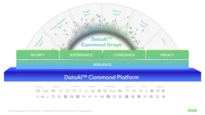 Diagram of DataAI Command Graph architecture showing layers Security, Governance, Compliance, Privacy atop the DataAI Command Platform with a resilience foundation.