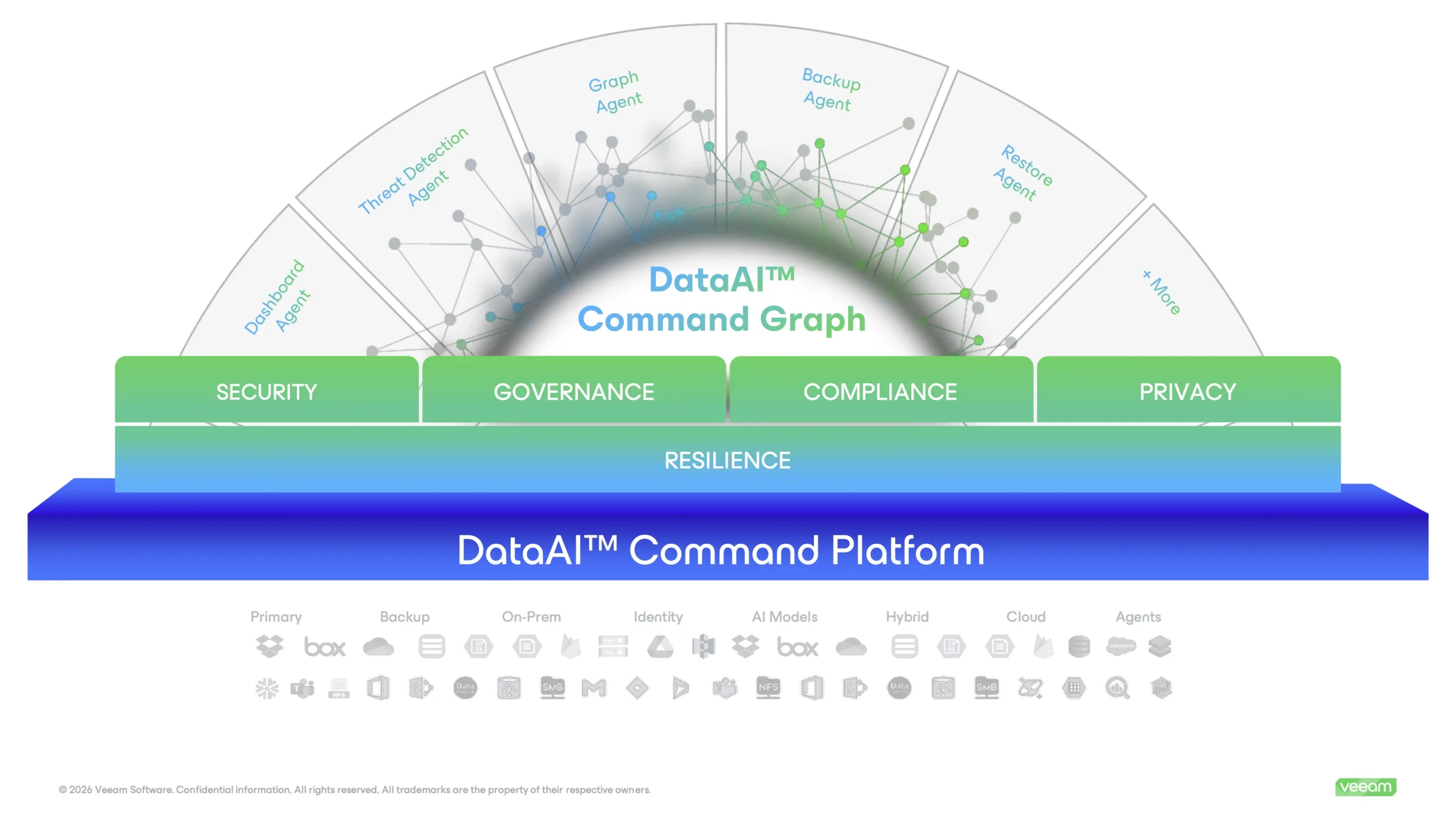 Diagram of DataAI Command Graph architecture showing layers Security, Governance, Compliance, Privacy atop the DataAI Command Platform with a resilience foundation.