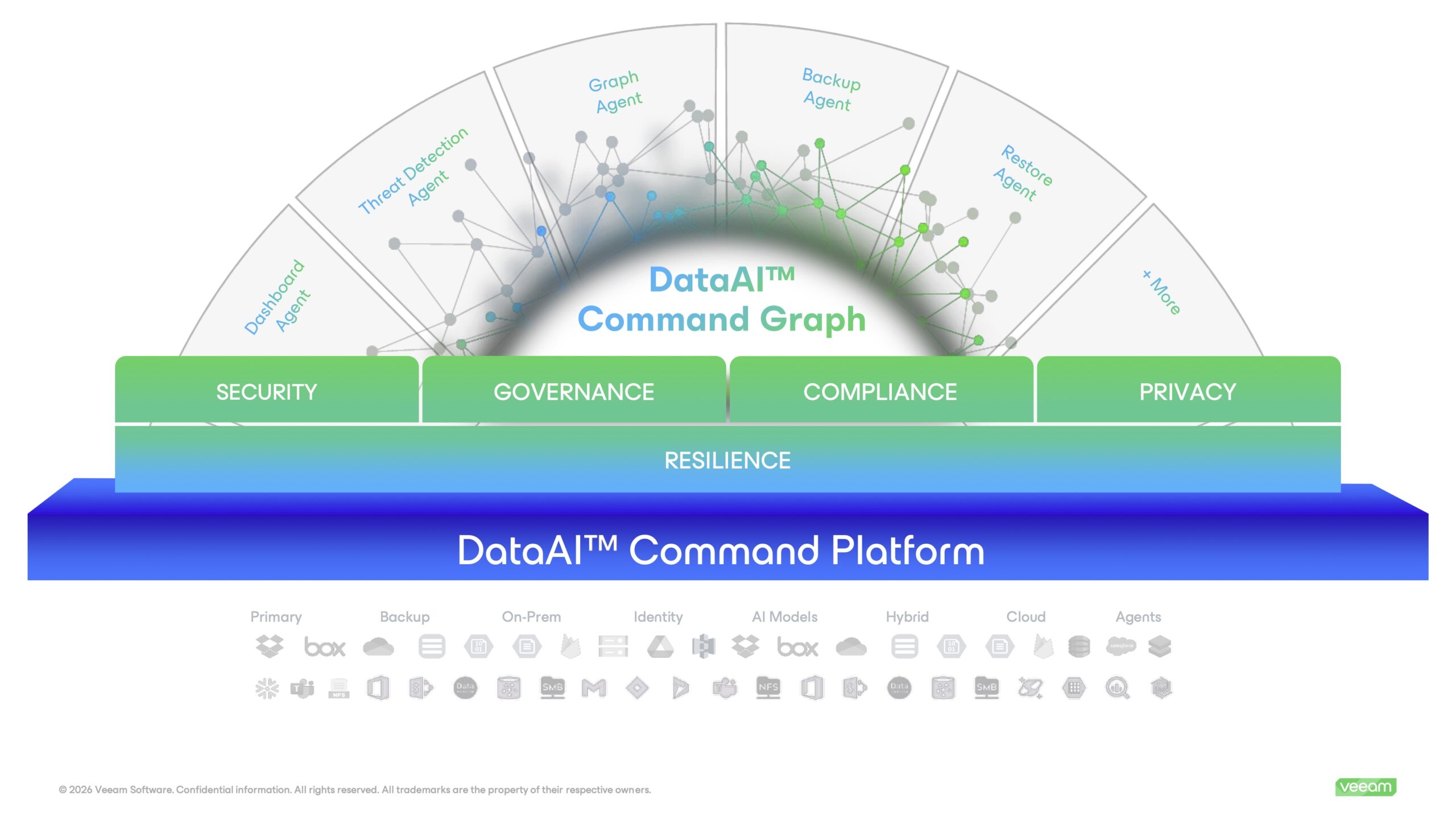 Diagram of DataAI Command Graph architecture showing layers Security, Governance, Compliance, Privacy atop the DataAI Command Platform with a resilience foundation.